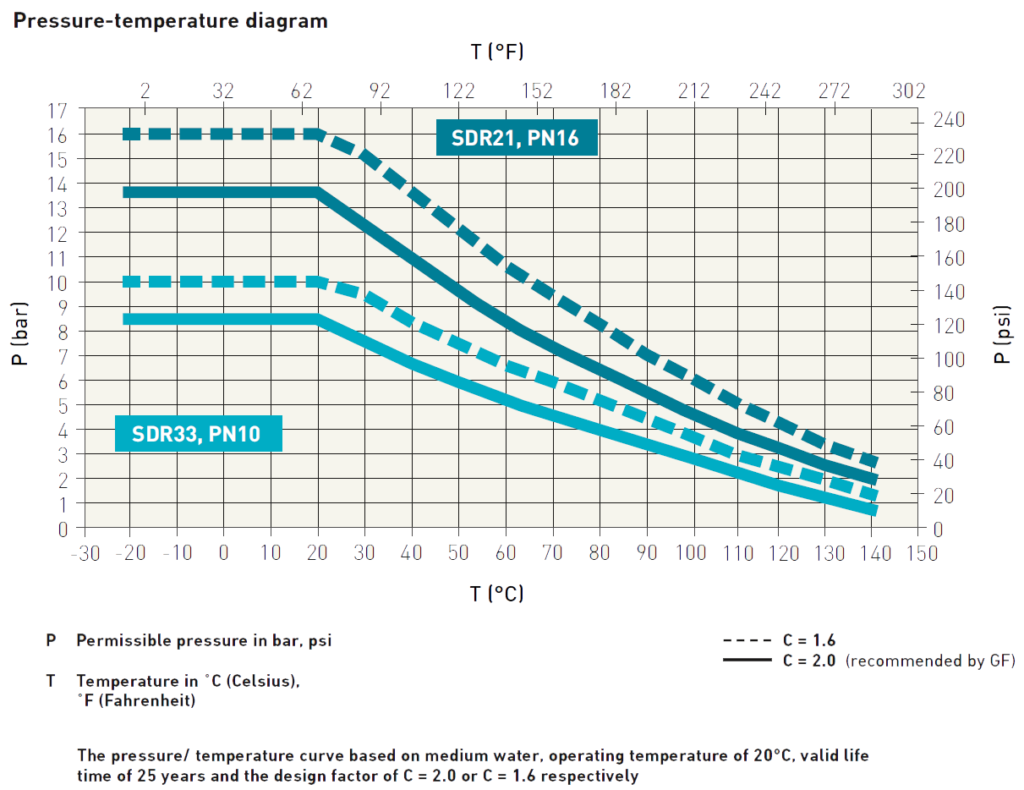 Pressure-temperature diagram - PVDF - Georg Fischer